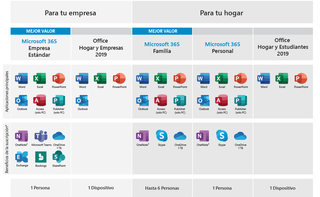 Recomendaciones de Microsoft 365